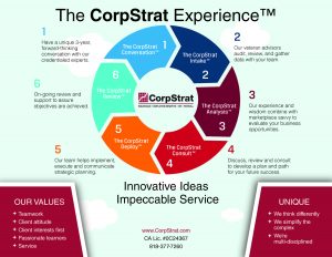 The CorpStrat Sales Cycle